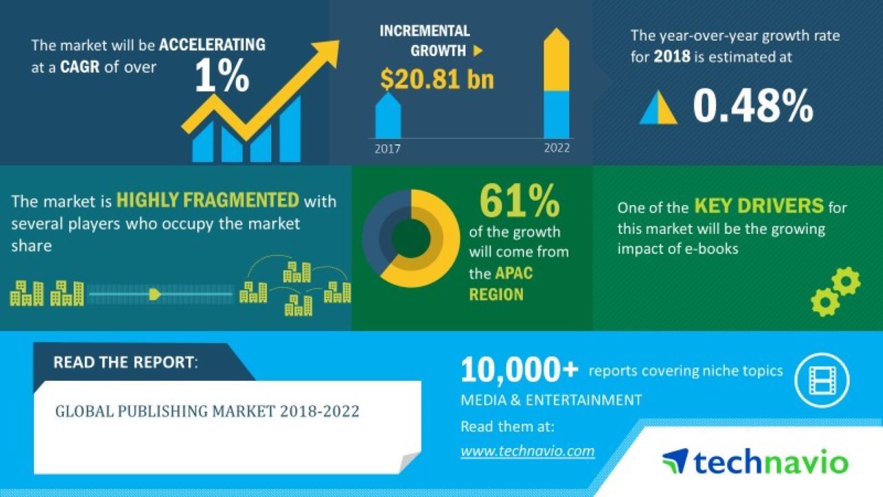 Global Publishing Market 2018-2022 | USD 20.81 Billion Incremental Growth Over the Next Five Years | Technavio