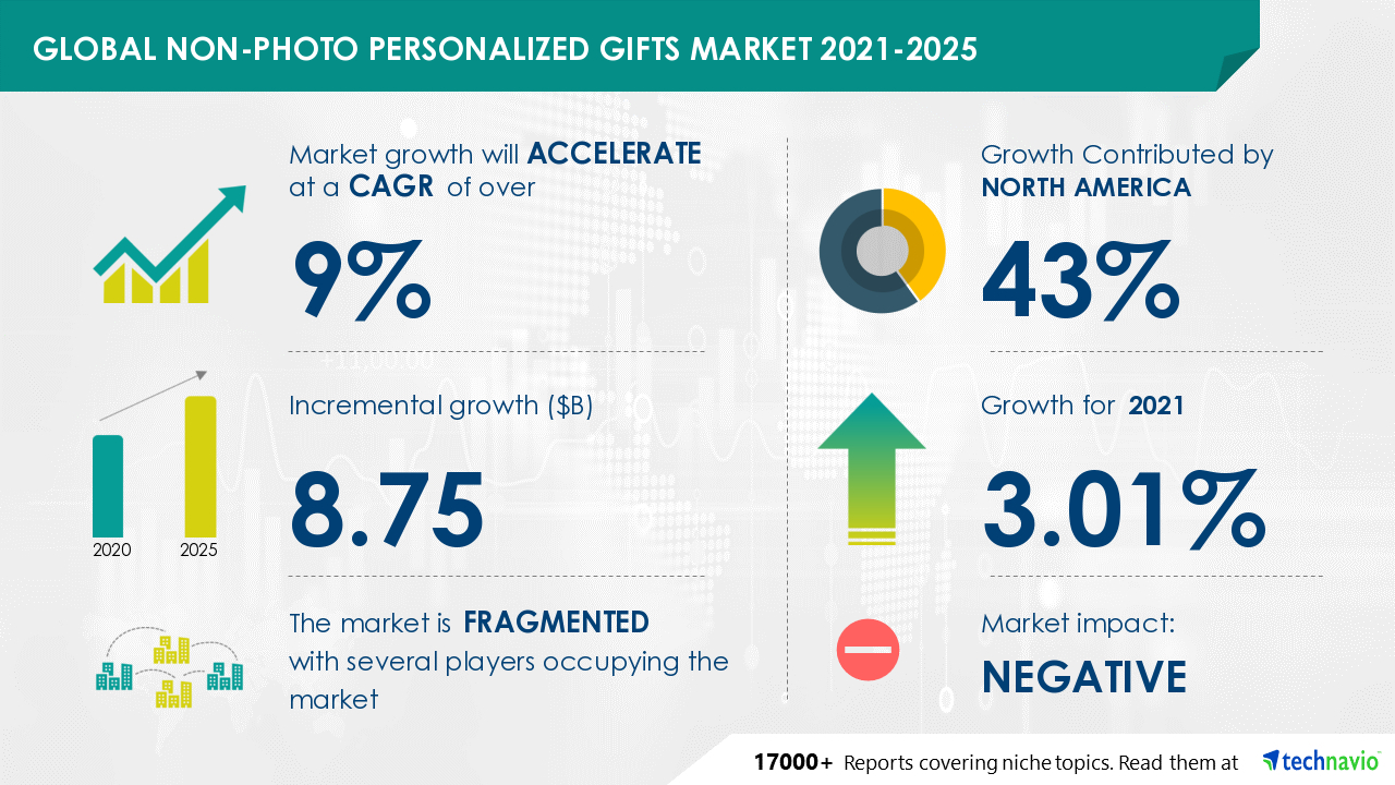Non-photo Personalized Gifts Market to accelerate at a CAGR of 10% during 2021-2025 | Technavio