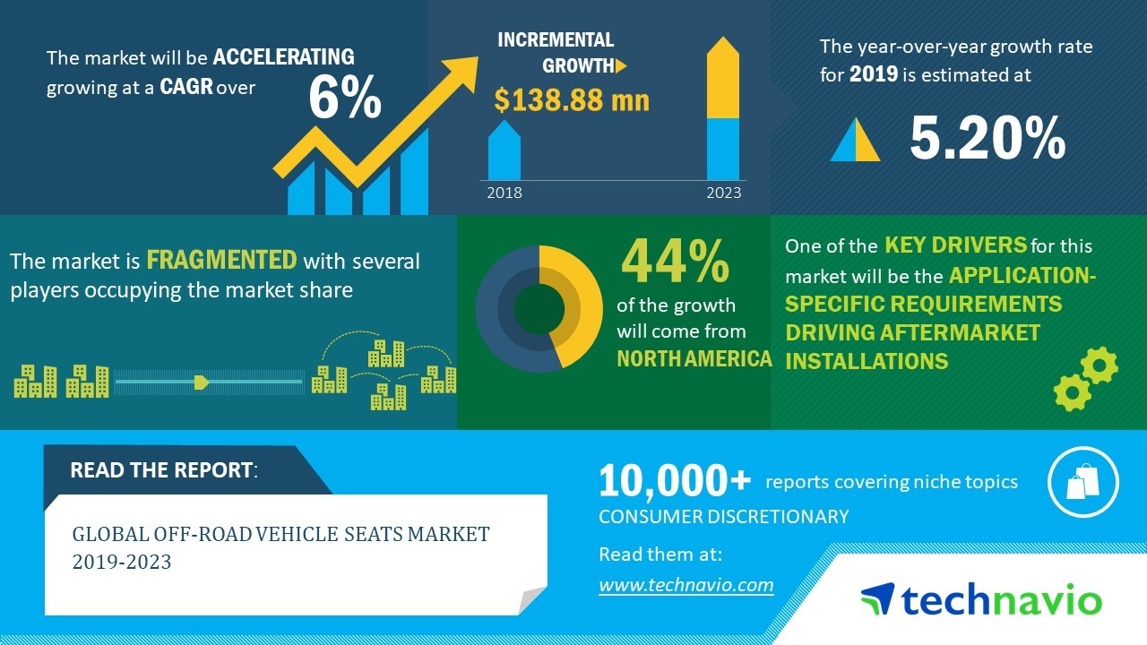 Global Off-Road Vehicle Seats Market 2019-2023 | Growing Emergence of Additive Manufacturing for Automotive Seats to Boost Growth | Technavio