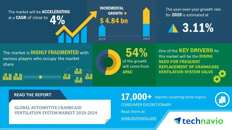 Global Automotive Crankcase Ventilation System Market 2020-2024 | Development of New Engines to Boost the Market Growth | Technavio