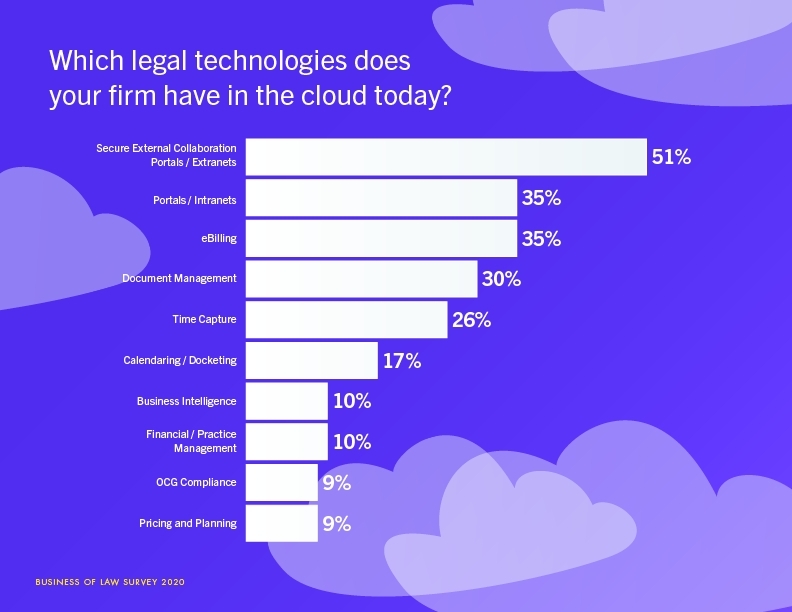 2020 Aderant Business of Law Survey Finds Law Firms Were Prepared for Full Scale Remote Work and Expect Increases in Technology and Process Spending