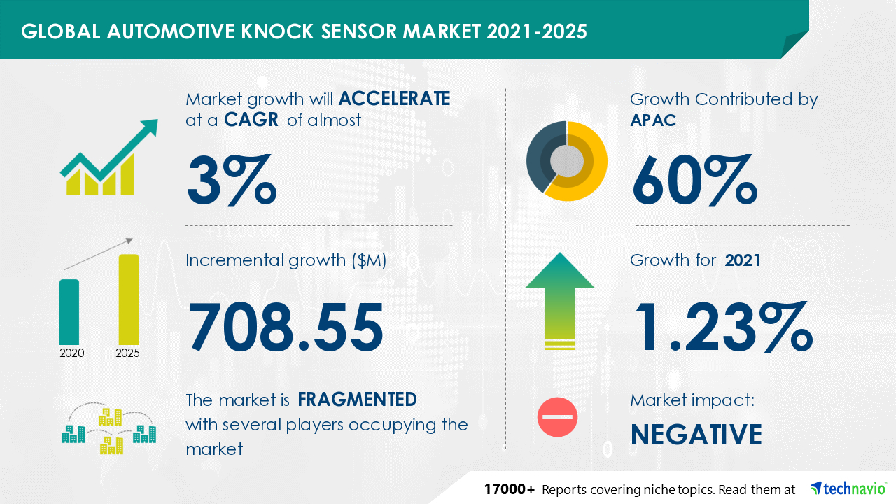 Automotive Knock Sensor Market to grow by $ 708.55 Million During 2021 | Continental AG and Delphi Technologies Plc emerge as Key Growth Contributors | Technavio