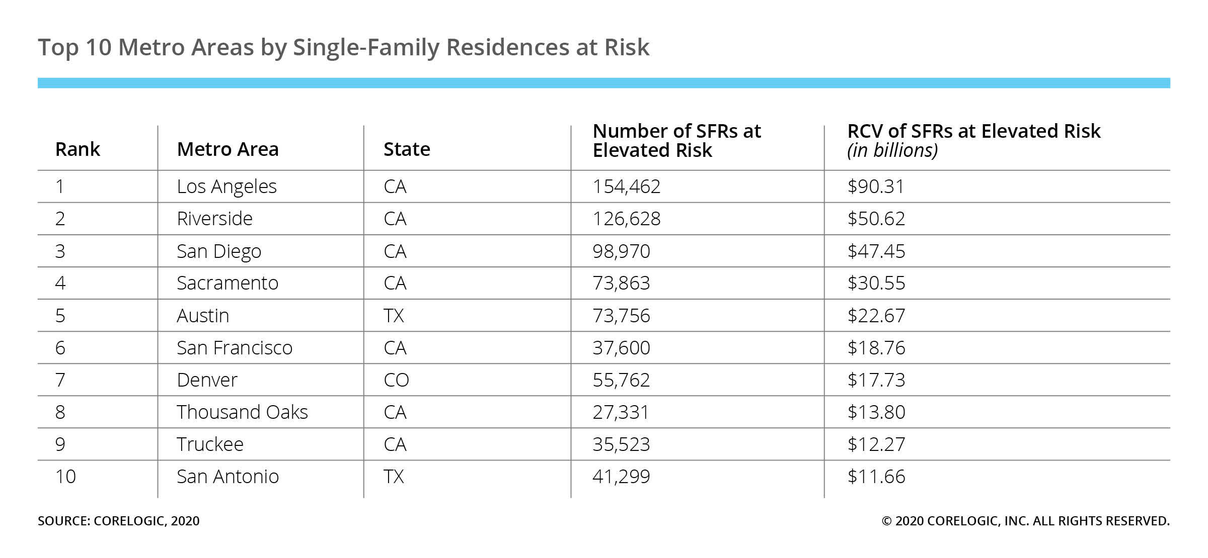 Wildfires Threaten the West: Nearly 2 Million Homes at Elevated Risk of Wildfire Damage According to CoreLogic
