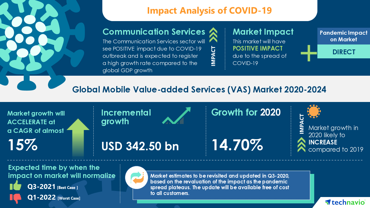 Mobile Value-added Services (VAS) Market will Exhibit Positive Impact During 2020-2024 | Increase in Smartphone Penetration to Improve the Market Growth | Technavio