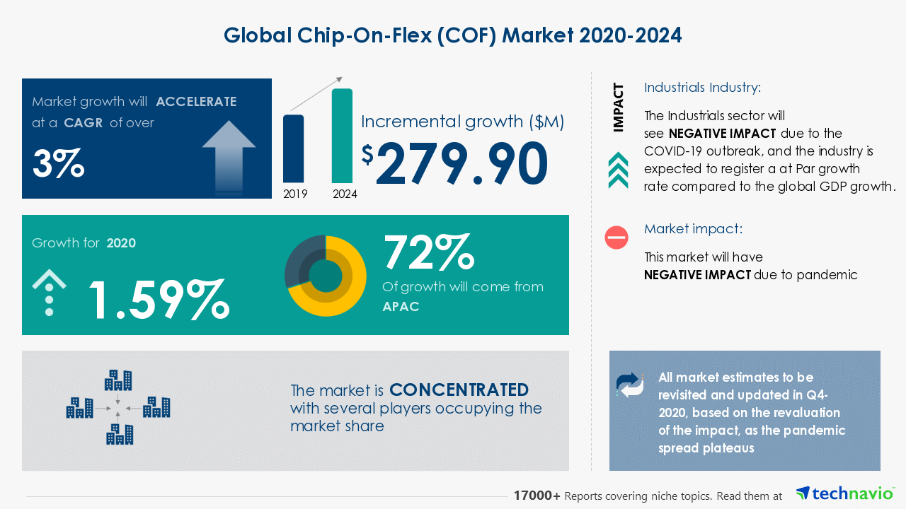 Chip-on-flex Market Size to Increase by $ 270.9 Million During 2020-2024 | Technavio