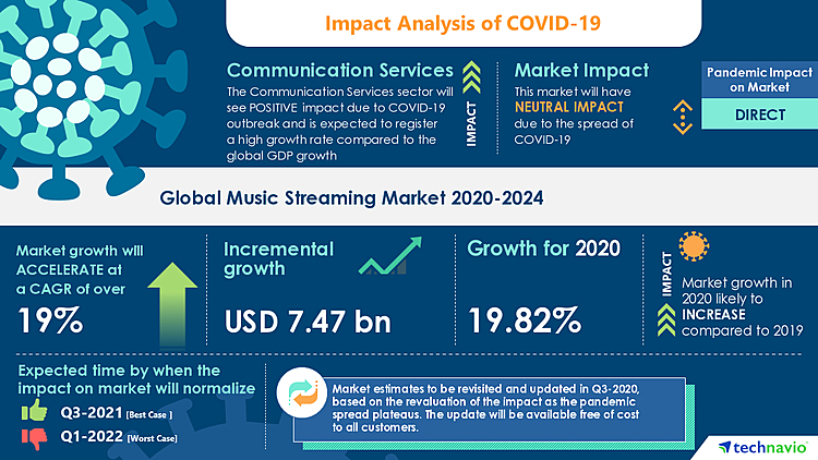 Music Streaming Market Analysis Highlights the Impact of COVID-19 (2020-2024)| High Growth in Mobile Ad Spending Market to Boost the Market Growth | Technavio