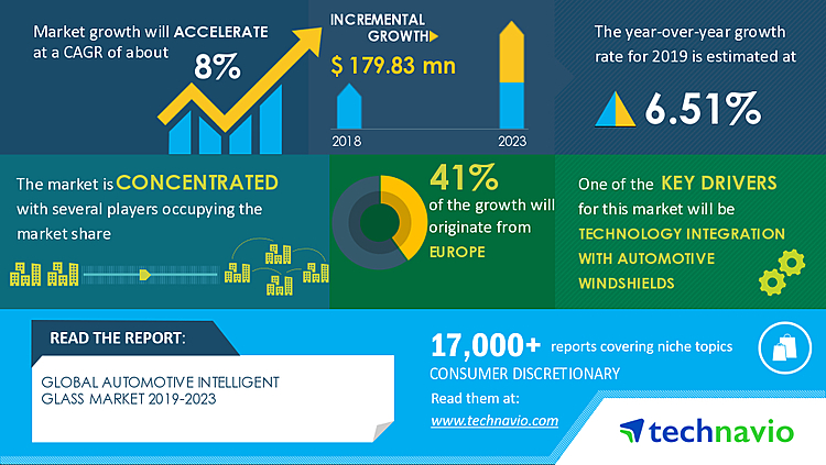 Automotive Intelligent Glass Market 2019-2023 | Technology Integration with Automotive Windshields To Boost Growth | Technavio