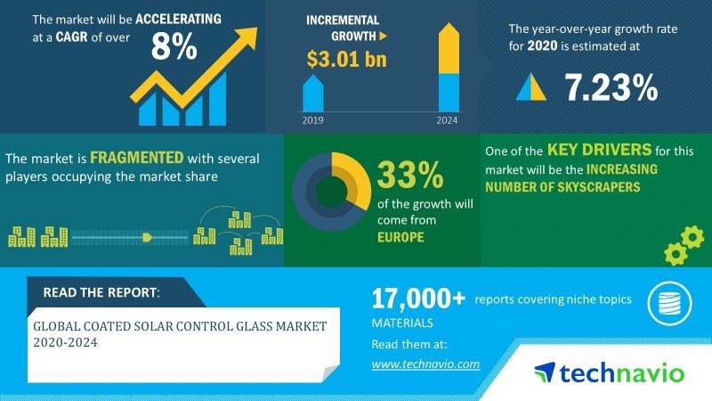 Global Coated Solar Control Glass Market 2020-2024 | Increasing Adoption of Autonomous and Electric Vehicles to Boost Growth | Technavio