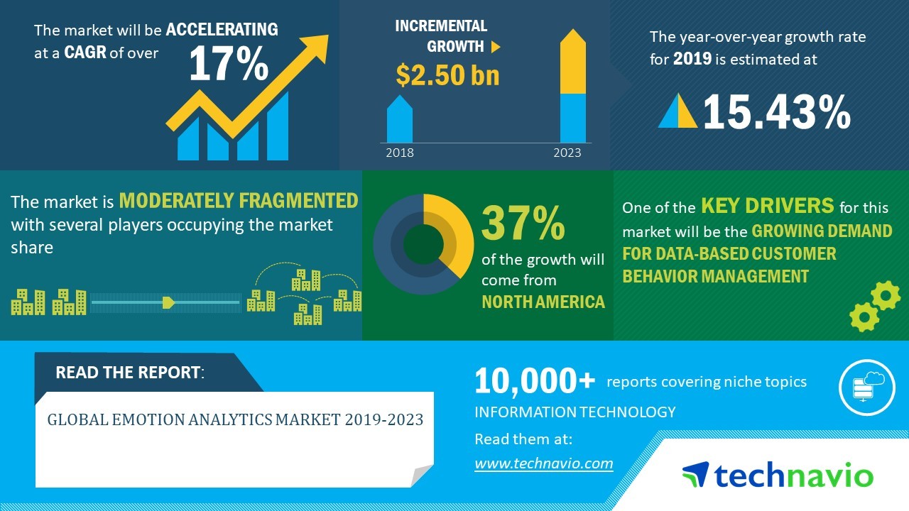 Global Emotion Analytics Market 2019-2023 | Increasing Use of Emotion Recognition in Automotive Sector to Boost Growth | Technavio