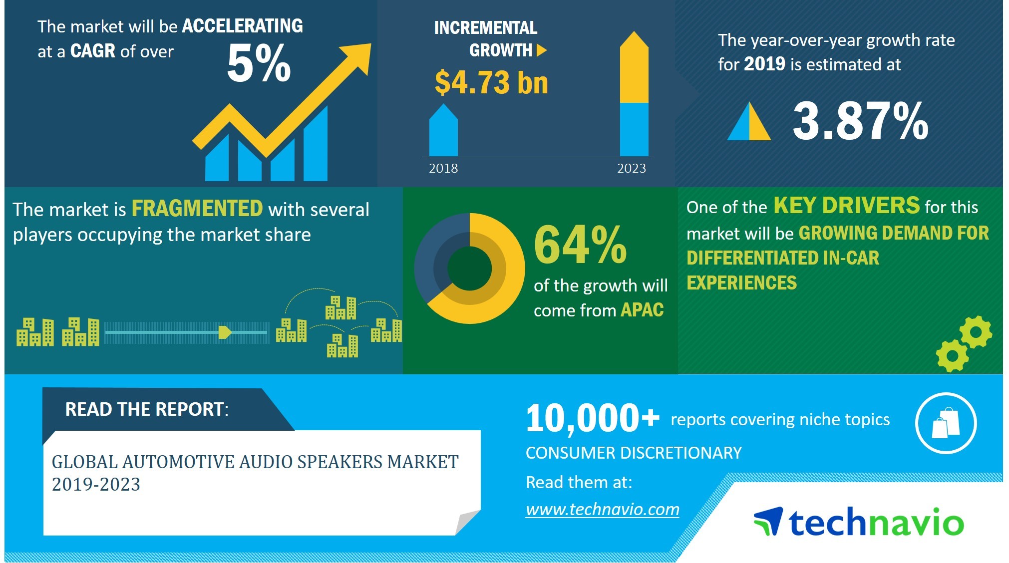 Global Automotive Audio Speakers Market 2019-2023 | Emergence of IoT-Enabled Smart Speakers to Boost Growth | Technavio