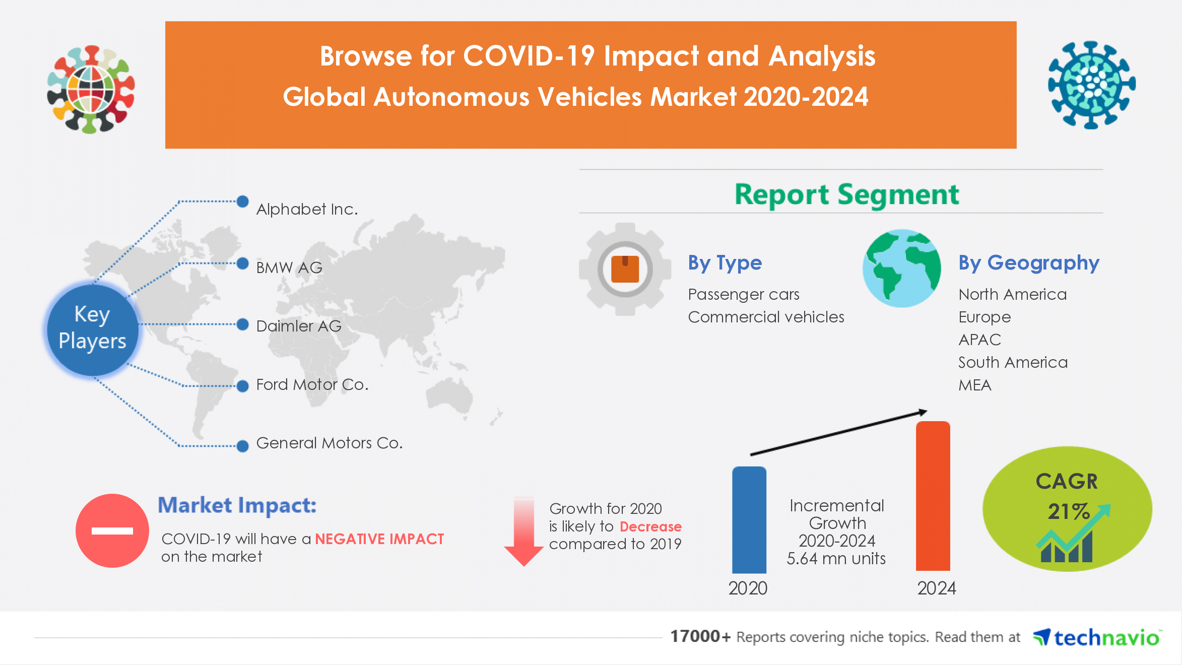 Autonomous Vehicles Market to Reach 5.64 Million Units by 2024, Alphabet Inc. and BMW AG Emerge as Key Contributors to Growth | Technavio
