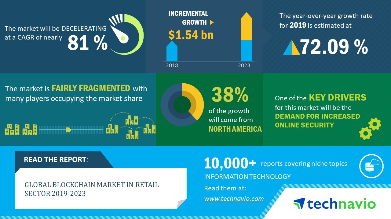Global Blockchain Market in Retail Sector 2019-2023 | Growth of Quantum Computing to Boost Growth | Technavio