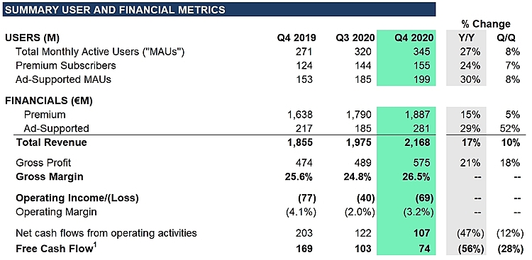 Spotify Technology S.A. Announces Financial Results for Fourth Quarter 2020