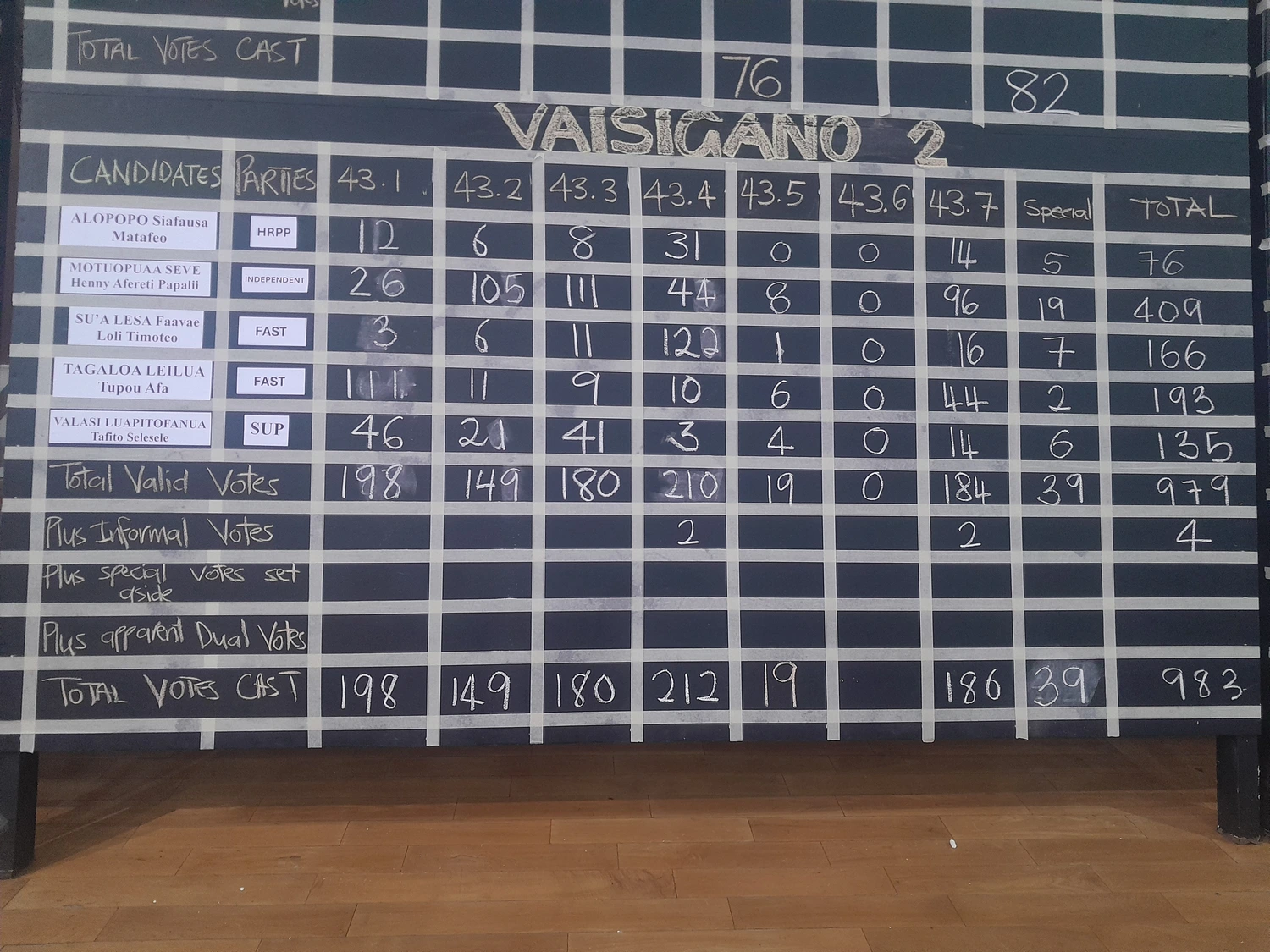 Independent secures Vaisigano 2 seat