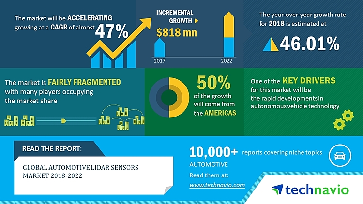 Automotive LIDAR Sensors Market Is Witnessed to Grow USD 818 Million, at 47% CAGR during 2018-2022 | Technavio