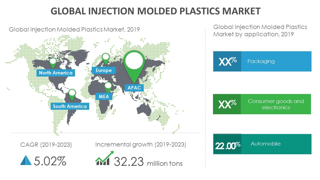 Growth of Injection Molded Plastics Market to be Impacted by the Increasing Innovations in the Global Packaging Industry | Technavio