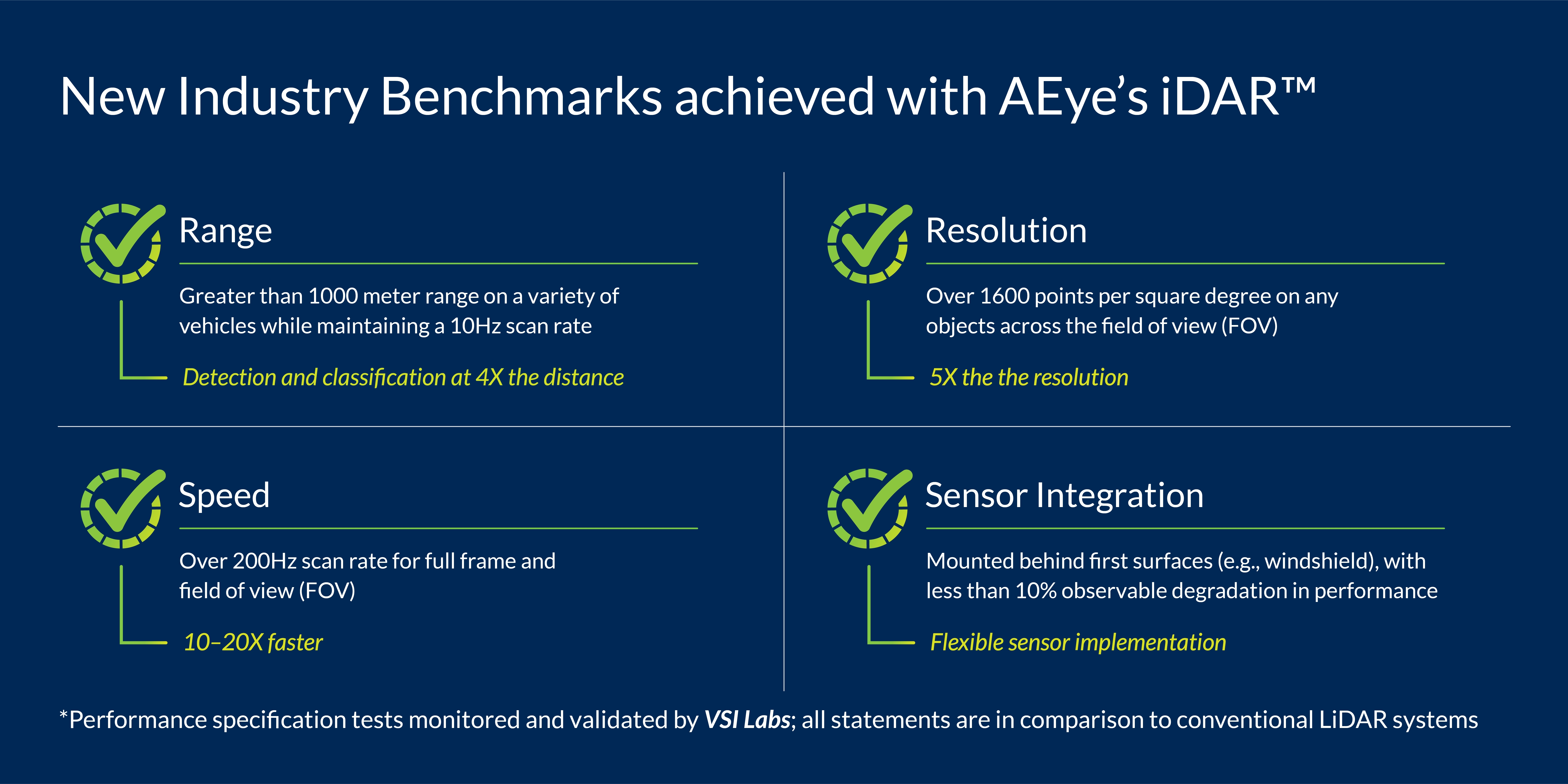VSI, The Leading Researcher of Active Safety and Automated Vehicle Technologies, Issues Independent Report Verifying AEye LiDAR Performance