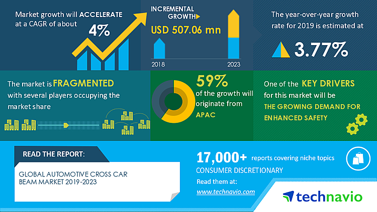 Global Automotive Cross Car Beam Market 2019-2023 | Growing Demand for Enhanced Safety to Boost Growth | Technavio