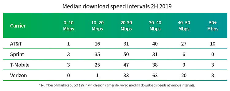As 5G Gains Footing, New RootMetrics Report Shows Major Carriers Keeping up with Consumer Demands for Faster Speeds, with Verizon Leading the Mobile Performance Race