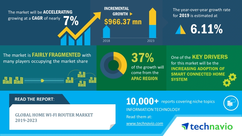 Global Home Wi-Fi Router Market Will Grow at a CAGR of Almost 7% during 2019-2023 | Technavio