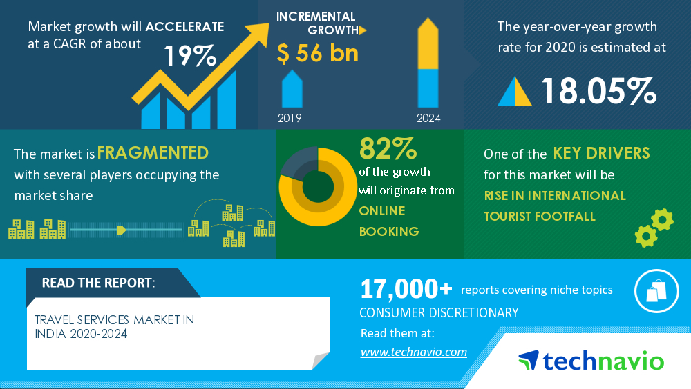 Travel Services Market in India to Reach $ 56 bn by 2024, Airbnb Inc., Cleartrip Pvt. Ltd., and Yatra Online Inc, Emerge as Key Contributors to Growth| Technavio