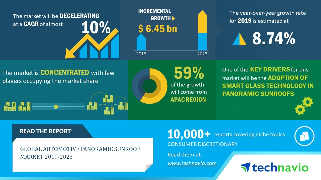 Global Automotive Panoramic Sunroof Market 2019-2023 | Development of Panoramic Sunroof Airbag System to Boost Demand | Technavio