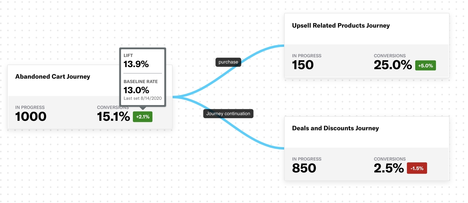 Airship Journeys Powers Massive Conversion Gains for Brands Across the Globe