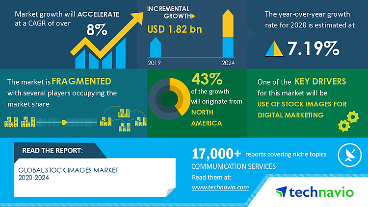Stock Image Market | Use of Stock Image for Digital Marketing to Boost the Market Growth | Technavio