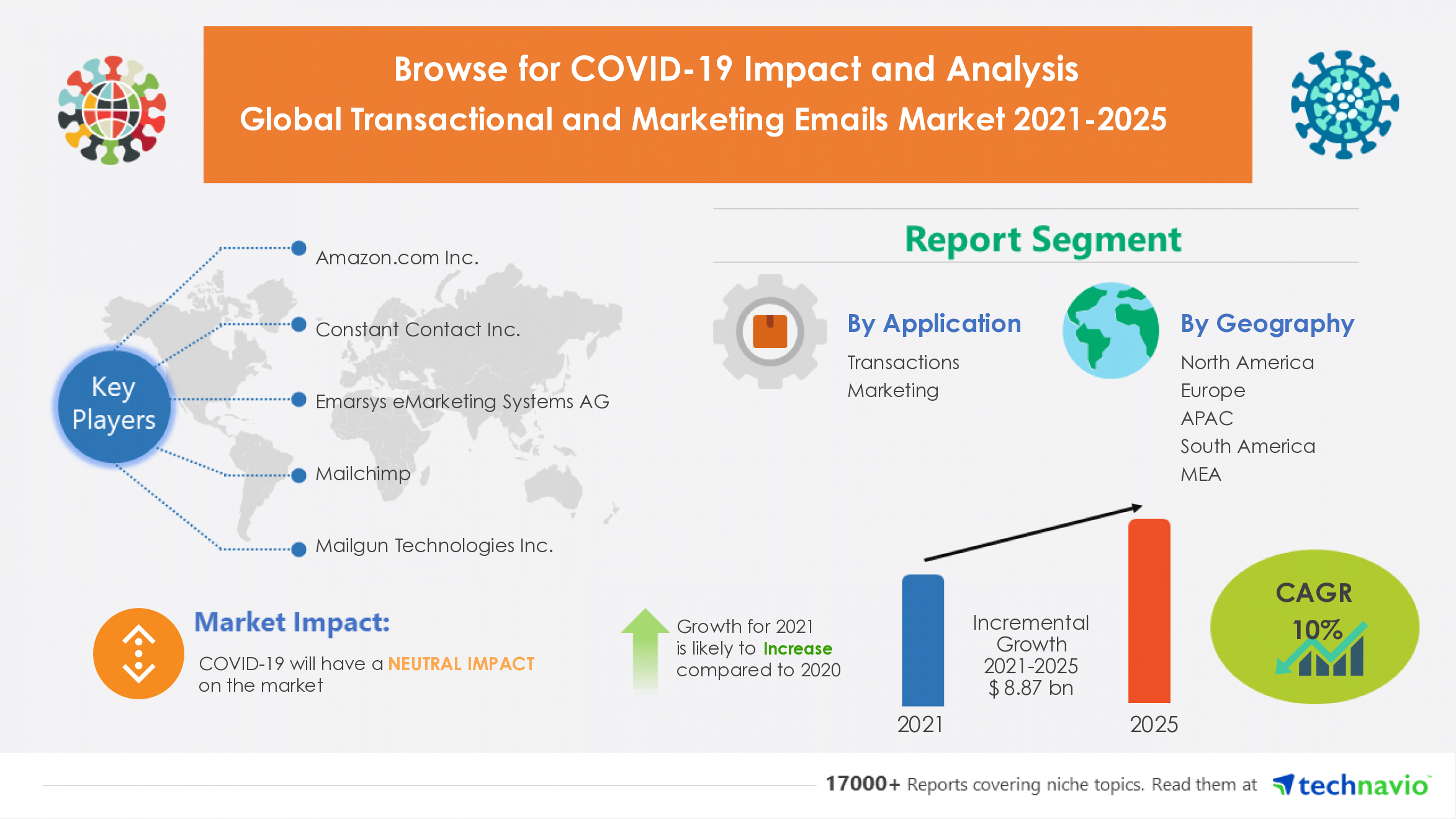 Transactional And Marketing Emails Market Research 2021-2025 | COVID-19 Industry Planning Structure | Technavio