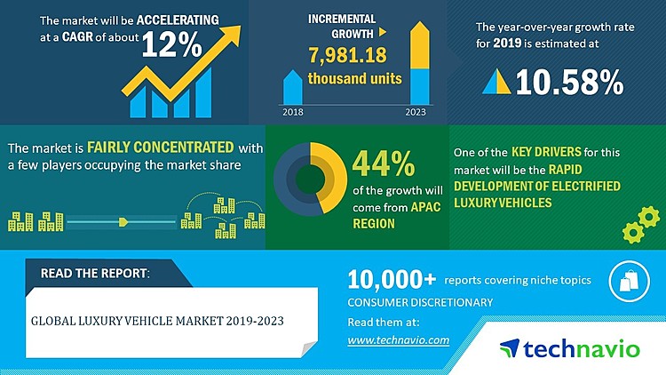 Global Luxury Vehicle Market 2019-2023 | Rapid Development of Electrified Luxury Vehicles to Boost the Market | Technavio