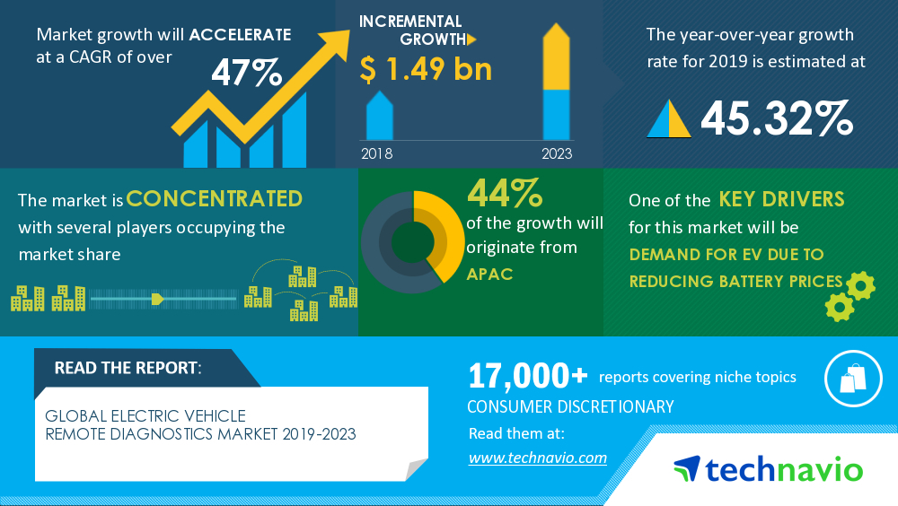 Analysis on Impact of COVID-19-Electric Vehicle Remote Diagnostics Market 2019-2023 | Demand For EV Due To Reducing Battery Prices to Boost Growth | Technavio