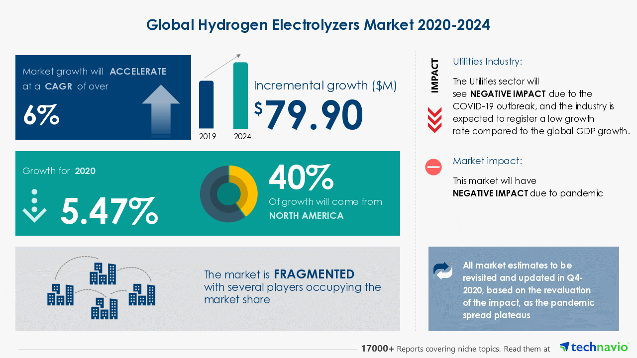 Hydrogen Electrolyzers Market Growth to Increase with Rising Adoption of FCEVs | Technavio