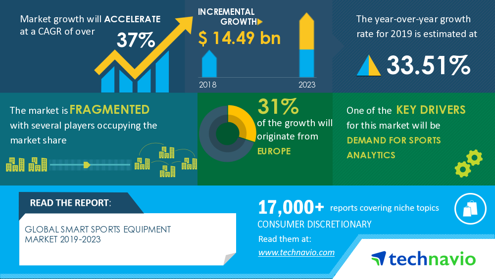 Pre & Post COVID-19 Market Estimates-Global Smart Sports Equipment Market 2019-2023 | Demand for Sports Analytics to Boost Growth | Technavio