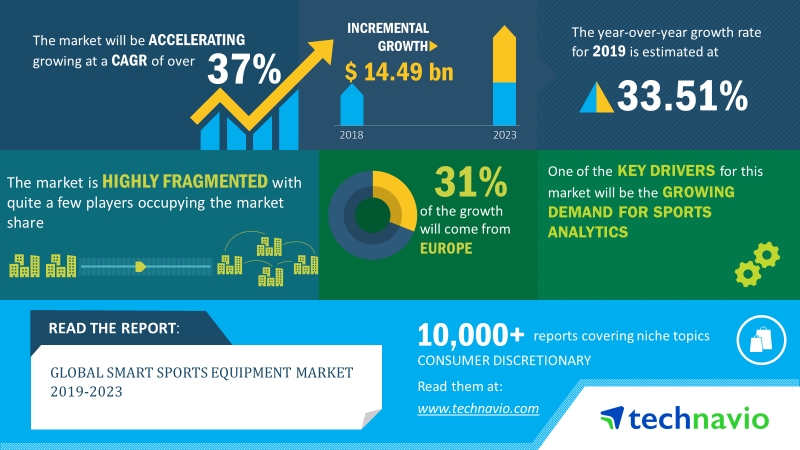 Global Smart Sports Equipment Market 2019-2023 | Increasing Demand for Robotics in the Market to Boost Growth | Technavio