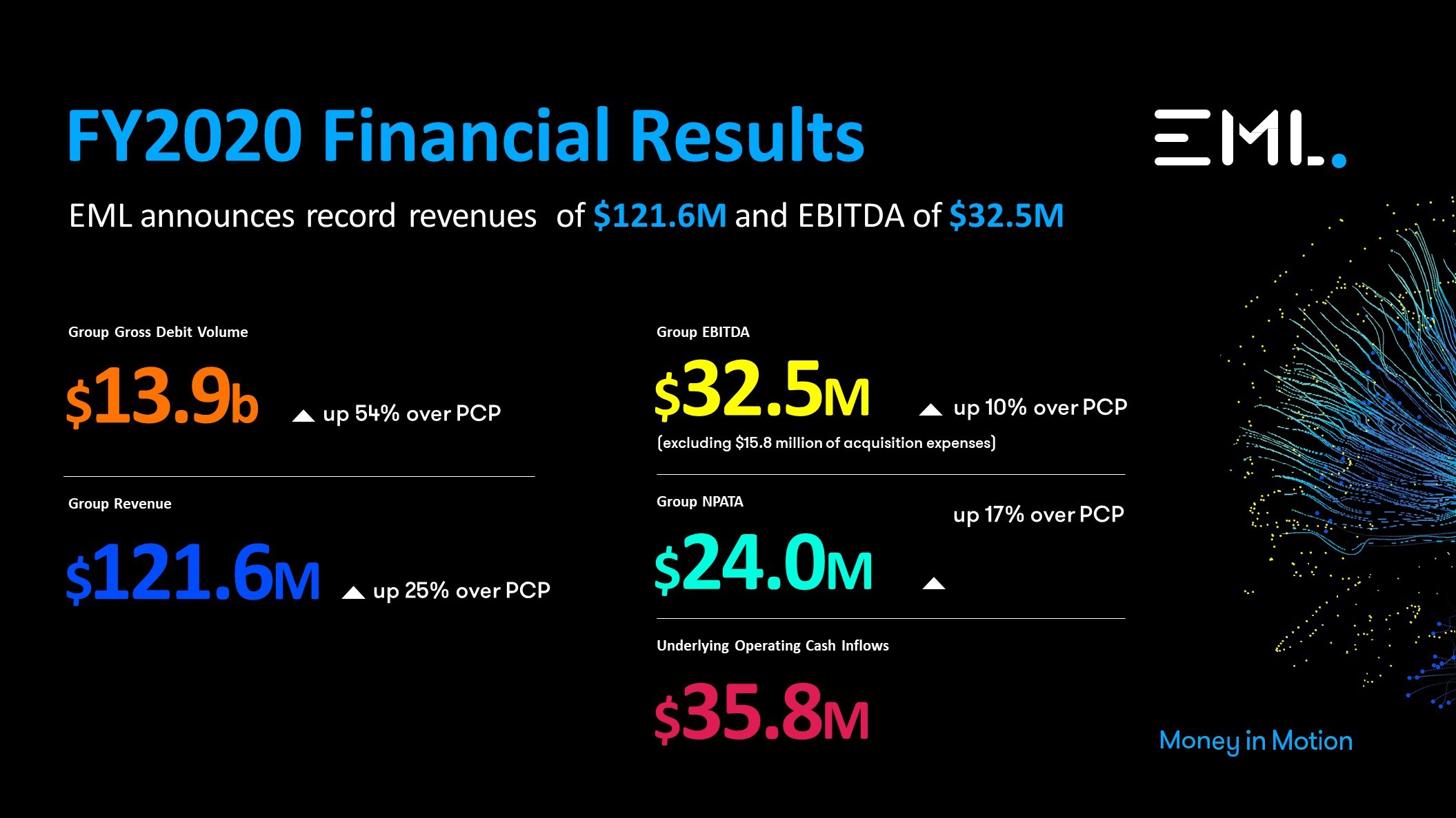 EML Announces Record Revenues of $121.6M and EBITDA of $32.5M