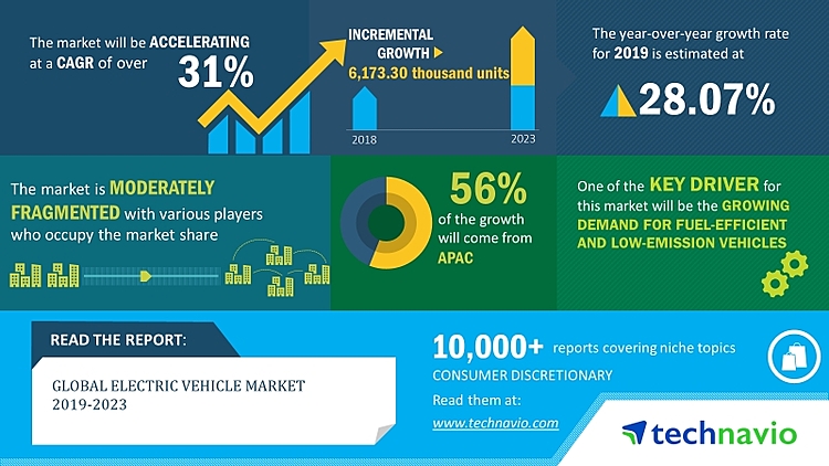 Global Electric Vehicle Market 2019-2023 | Technological Advances in EVs to Boost the Market Growth | Technavio