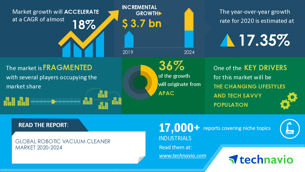 Global Robotic Vacuum Cleaner Market 2020-2024 | Changing Lifestyles And Tech Savvy Population To Boost Growth | Technavio