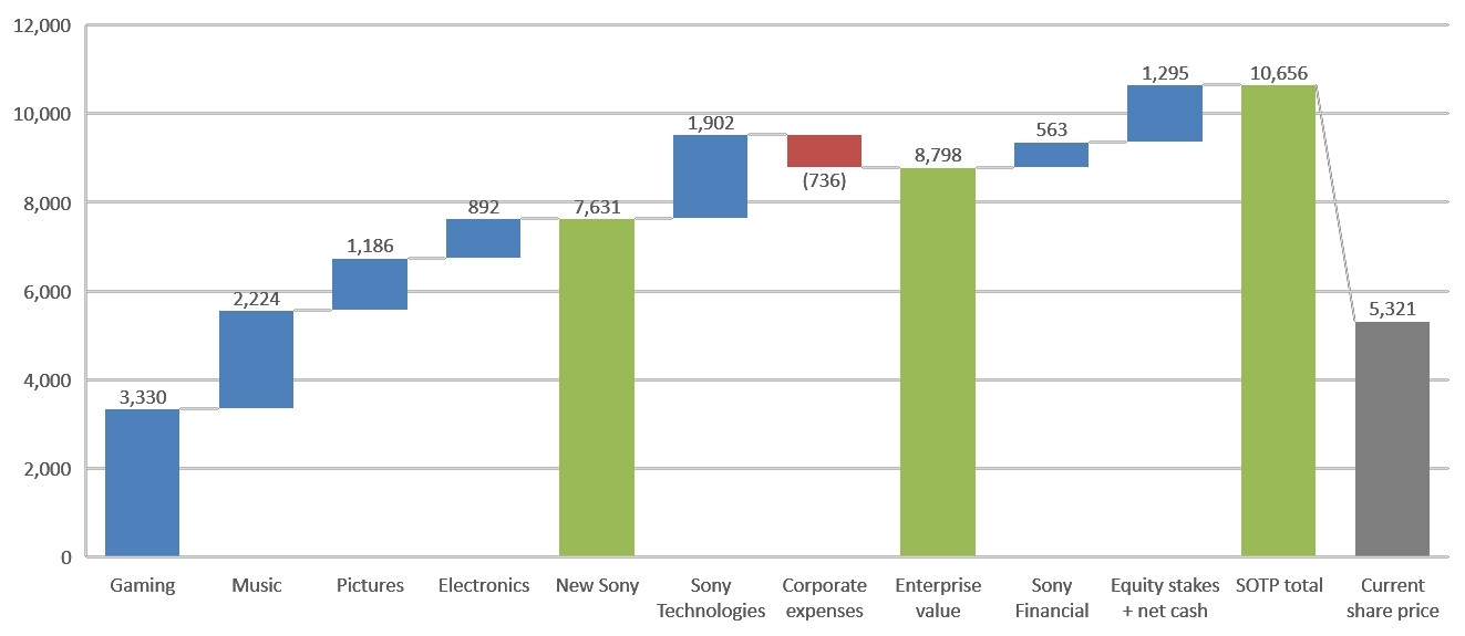 Third Point Highlights Compelling Opportunities for Value Creation at Sony Corporation