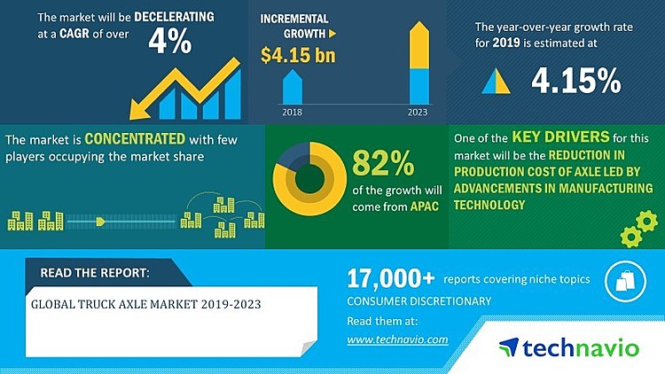 Global Truck Axle Market 2019-2023 | Increasing Popularity of E-Axle System to Boost Growth | Technavio