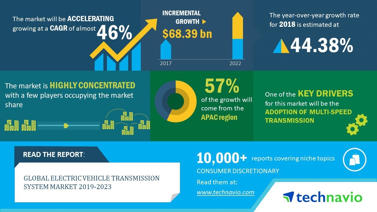 Global Electric Vehicle Transmission System Market 2019-2023 | 46% CAGR Projection Over the Forecast Period | Technavio