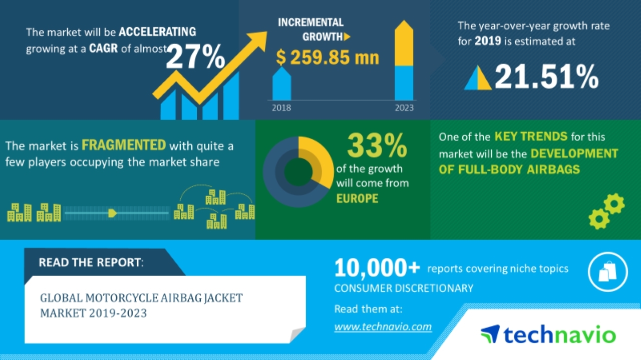 Global Motorcycle Airbag Jacket Market 2019-2023 | Development of Full-Body Airbags to Boost Growth | Technavio