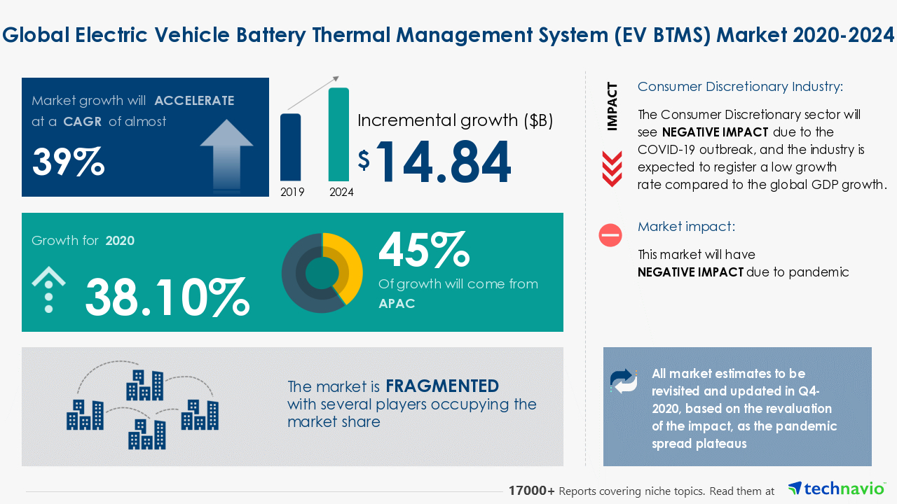 Global Electric Vehicle Battery Thermal Management System (EV BTMS) Market - Featuring Dana Inc., DOBER, and DuPont de Nemours Inc. Among Others | Technavio