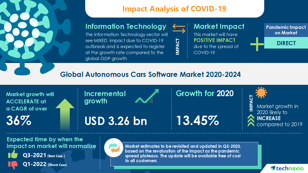 Autonomous Cars Software Market Analysis Highlights the Impact of COVID-19 (2020-2024) | Lower Chance of Human Error and Accidents to Boost the Market Growth | Technavio
