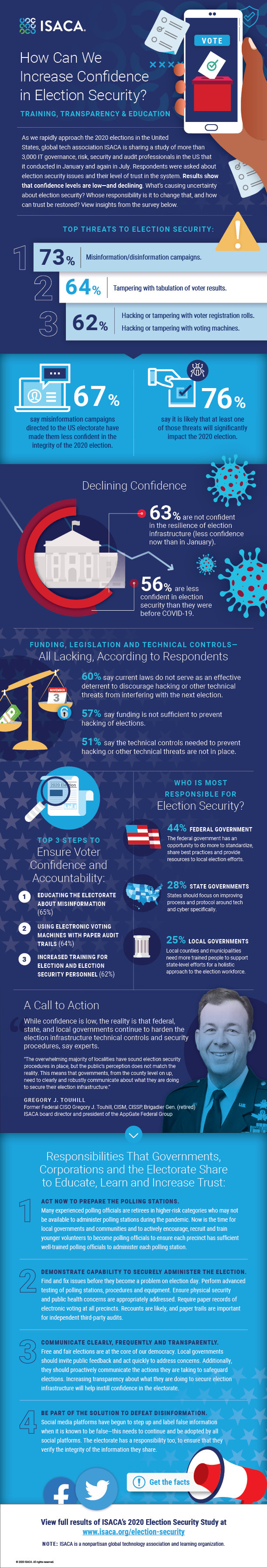Election Security Study: More Than Half of Tech Pros Are Less Confident Now Than Before the Pandemic