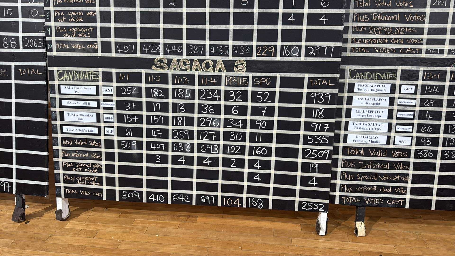 Sala wins Sagaga No.3 seat