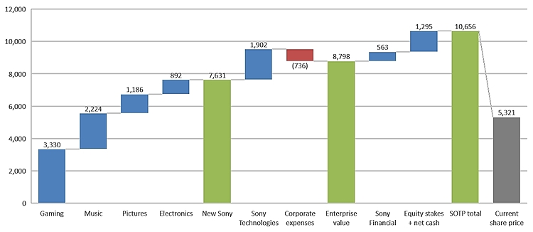 Third Point Highlights Compelling Opportunities for Value Creation at Sony Corporation