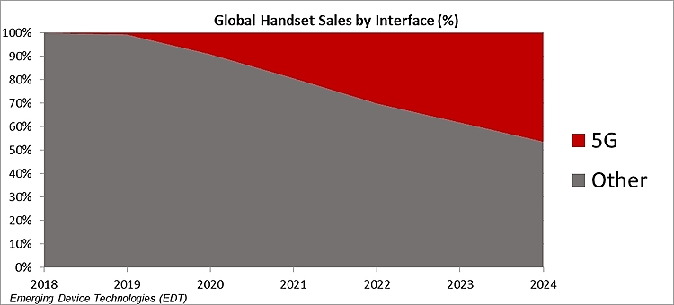 Strategy Analytics: 5G Phone Sales Will Soar in 2020