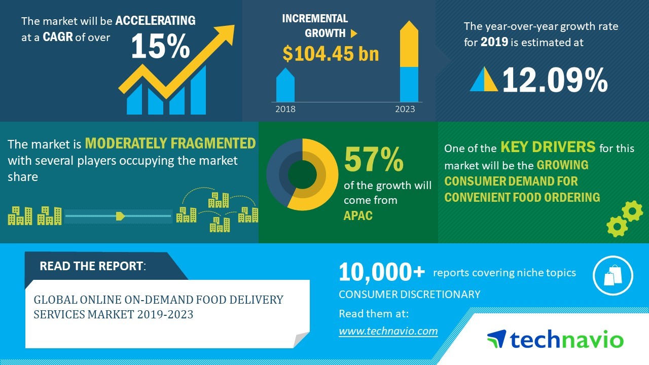 Global Online On-Demand Food Delivery Services Market 2019-2023| 15% CAGR Projection over the Next Five Years| Technavio