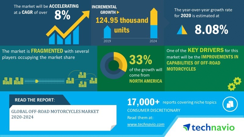 Global Off-road Motorcycles Market 2020-2024 | 8% CAGR Projection Through 2024 | Technavio
