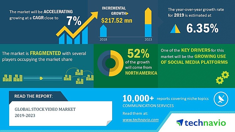 Stock Video Market worth USD 217.52 Million, at 7% CAGR during 2019-2023 | Technavio